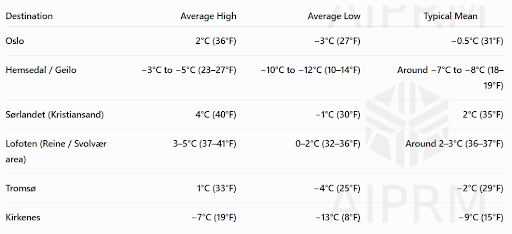 Table of the average temperatures in different destinations in Norway in December